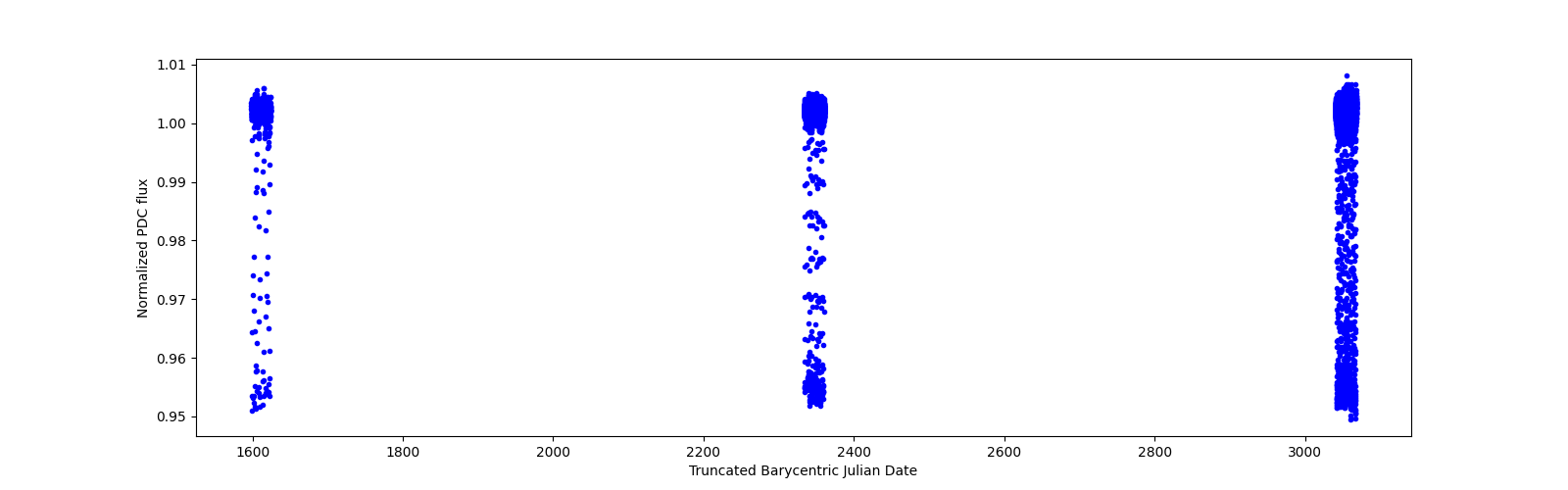 Timeseries plot