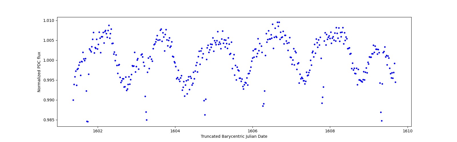 Zoomed-in timeseries plot