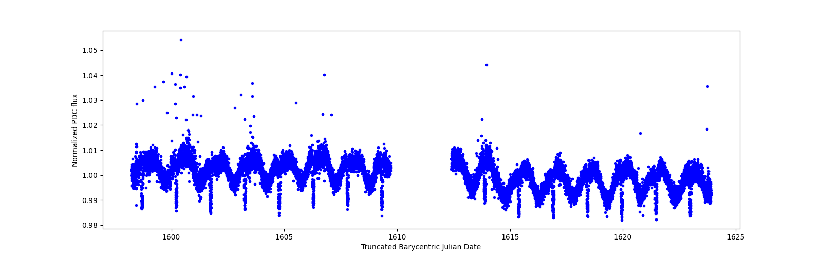 Timeseries plot