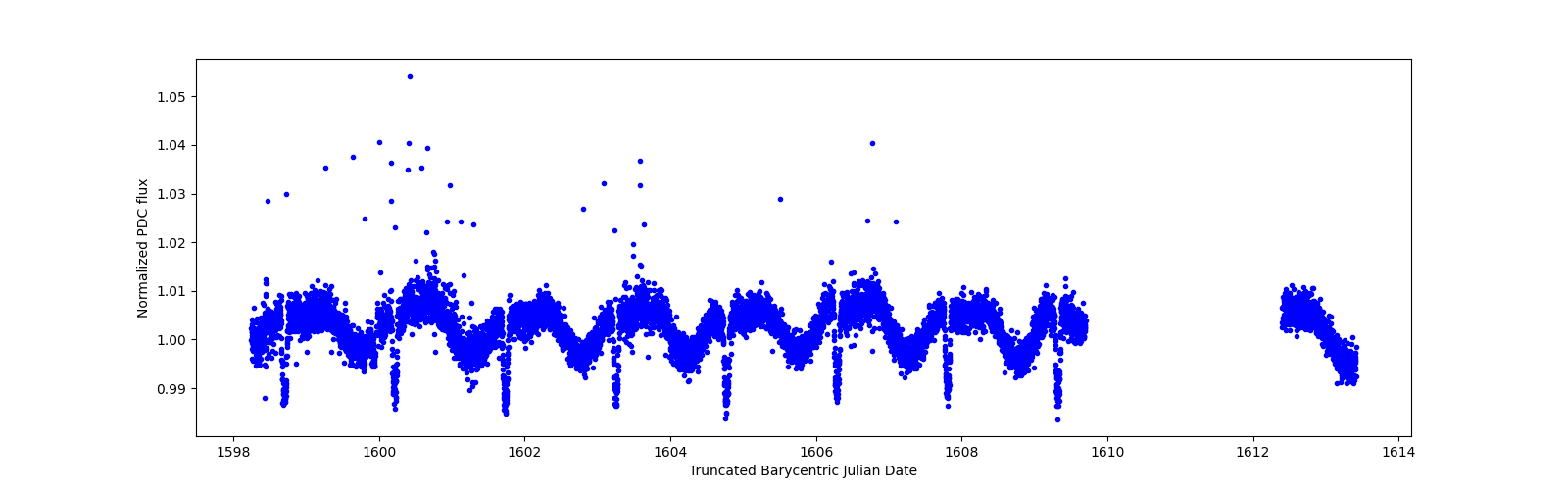 Zoomed-in timeseries plot