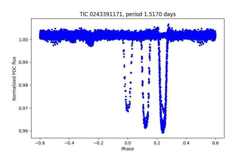 Phase plot