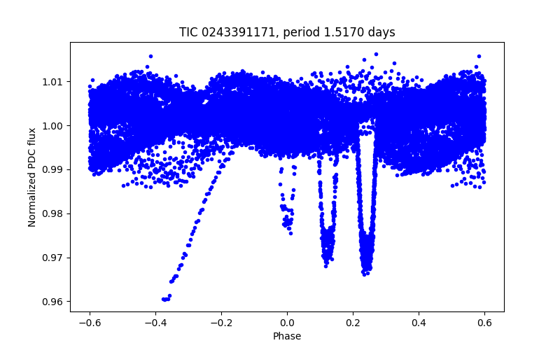 Phase plot