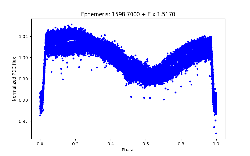 Phase plot