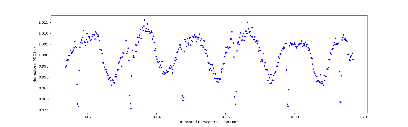 Zoomed-in timeseries plot