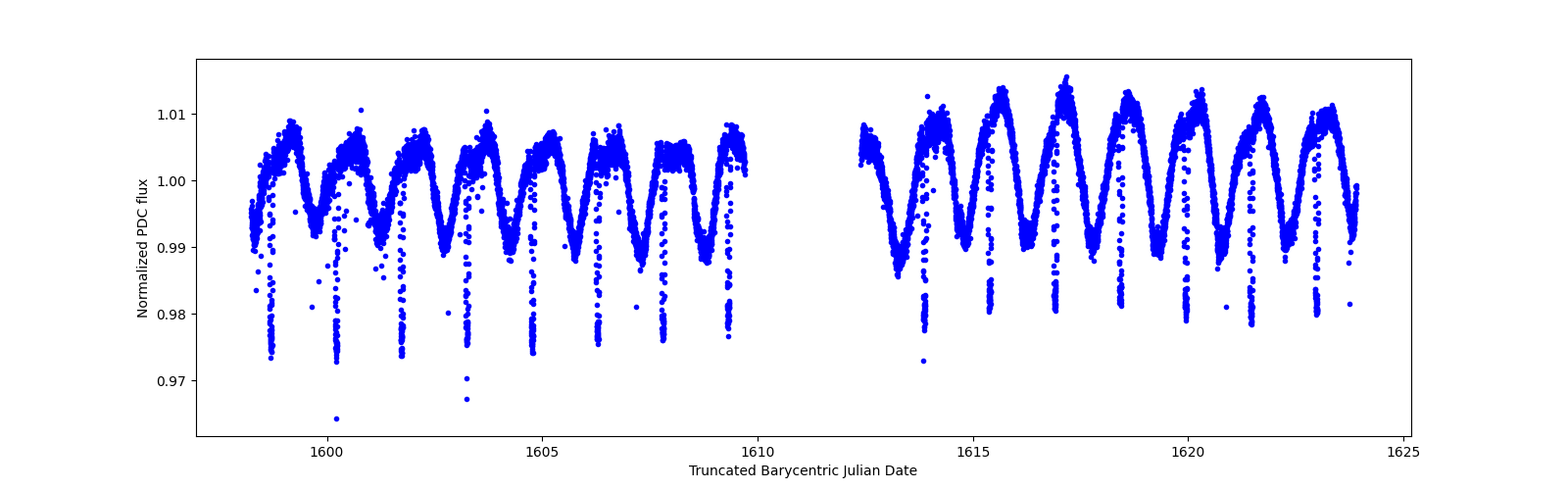 Timeseries plot