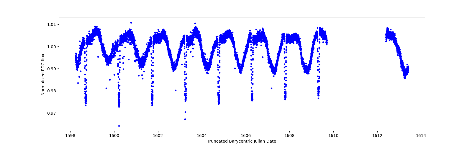 Zoomed-in timeseries plot