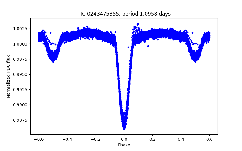 Phase plot