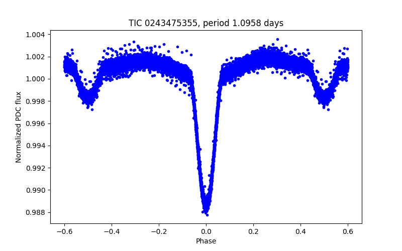 Phase plot