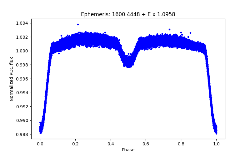 Phase plot