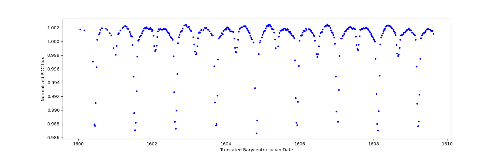 Zoomed-in timeseries plot