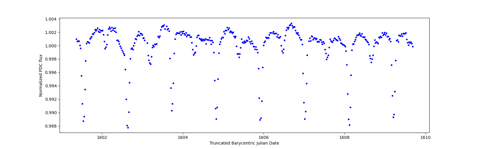 Zoomed-in timeseries plot