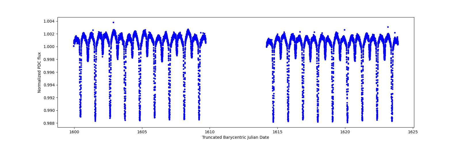 Timeseries plot