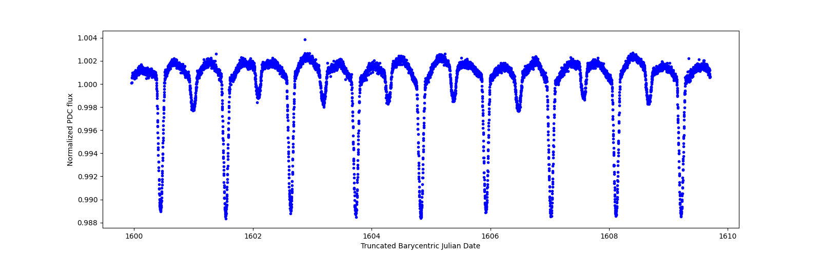 Zoomed-in timeseries plot