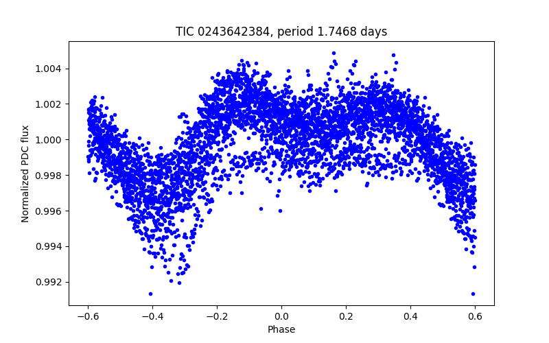 Phase plot