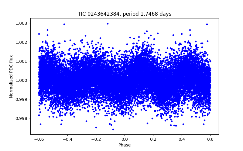 Phase plot