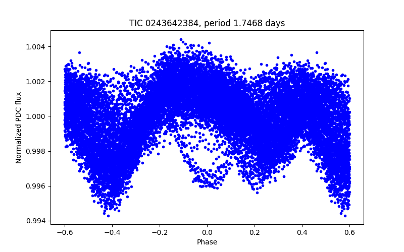 Phase plot