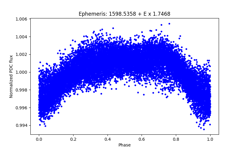 Phase plot