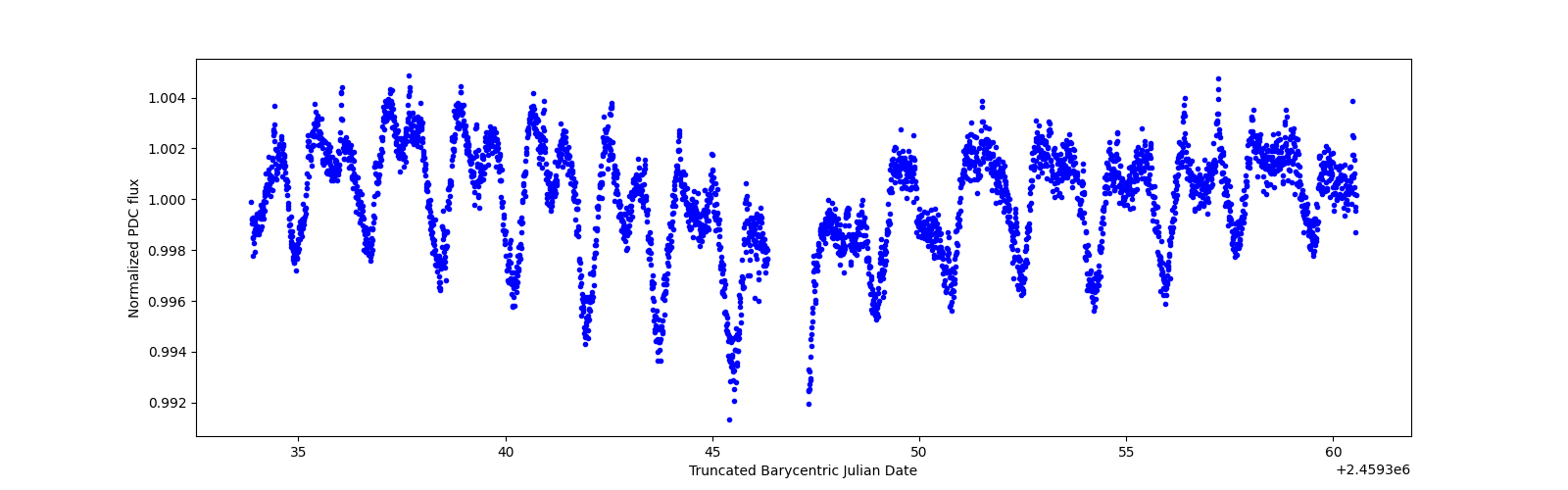 Timeseries plot