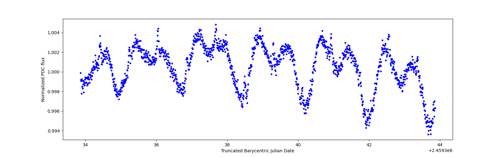 Zoomed-in timeseries plot