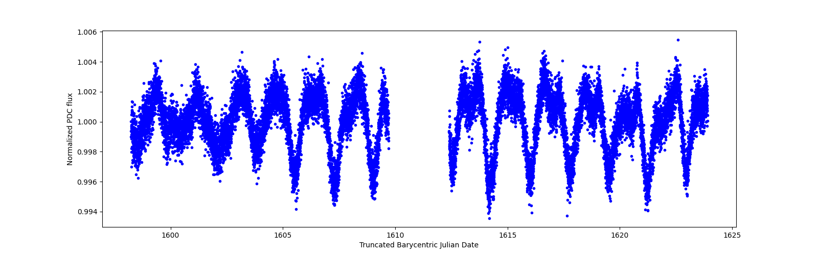 Timeseries plot