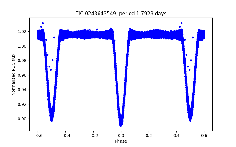 Phase plot