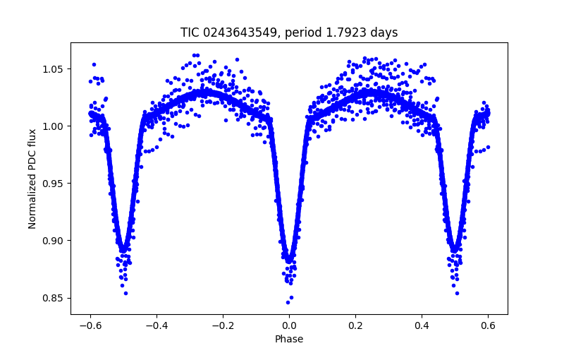 Phase plot