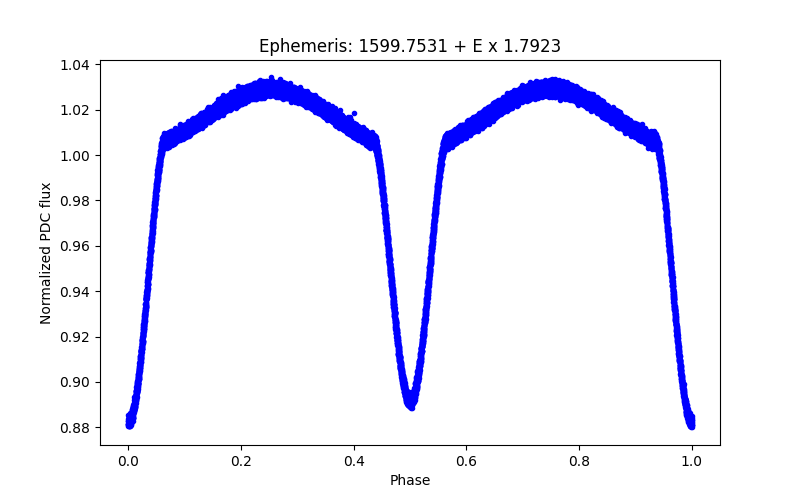 Phase plot