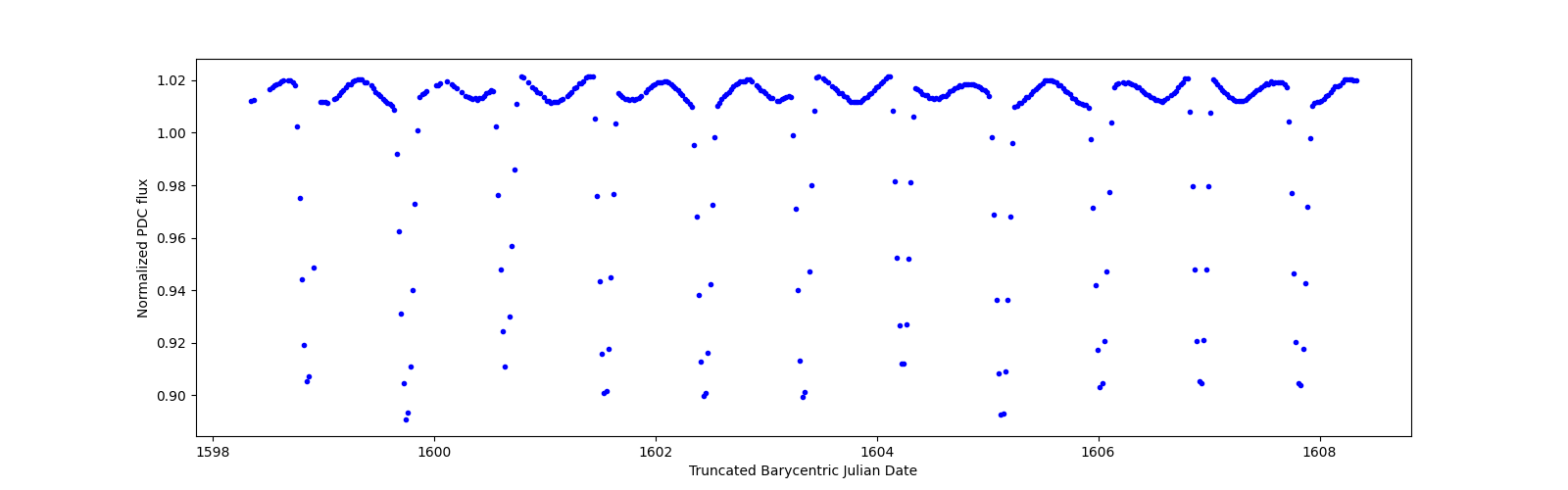 Zoomed-in timeseries plot