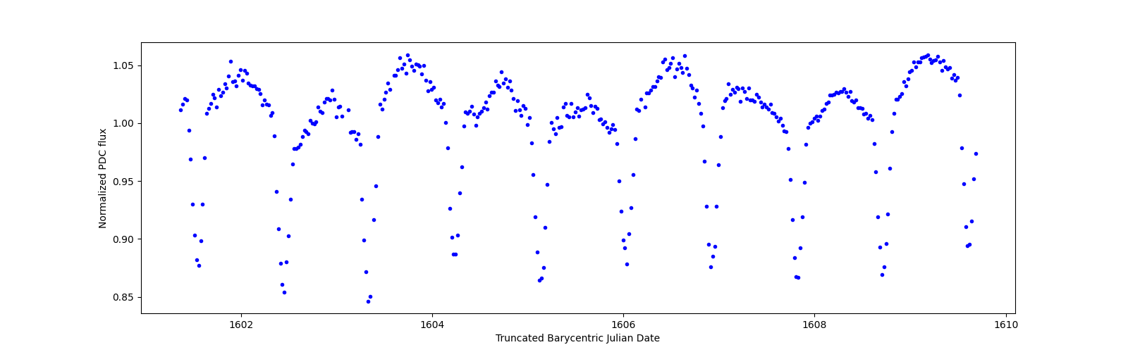Zoomed-in timeseries plot
