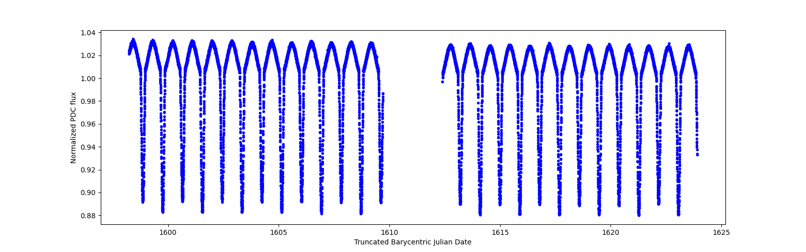 Timeseries plot