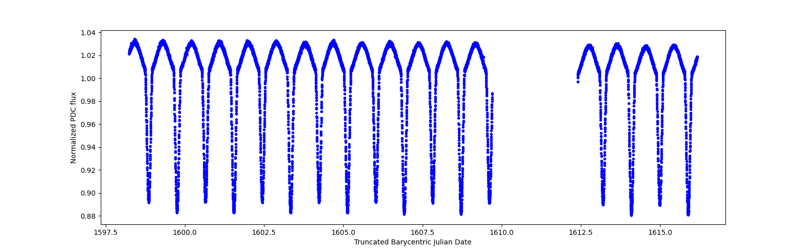 Zoomed-in timeseries plot