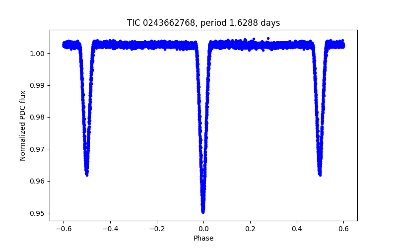 Phase plot