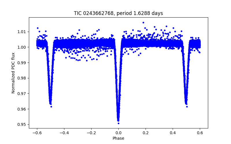 Phase plot