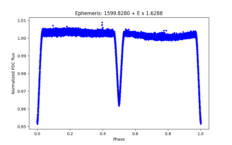 Phase plot