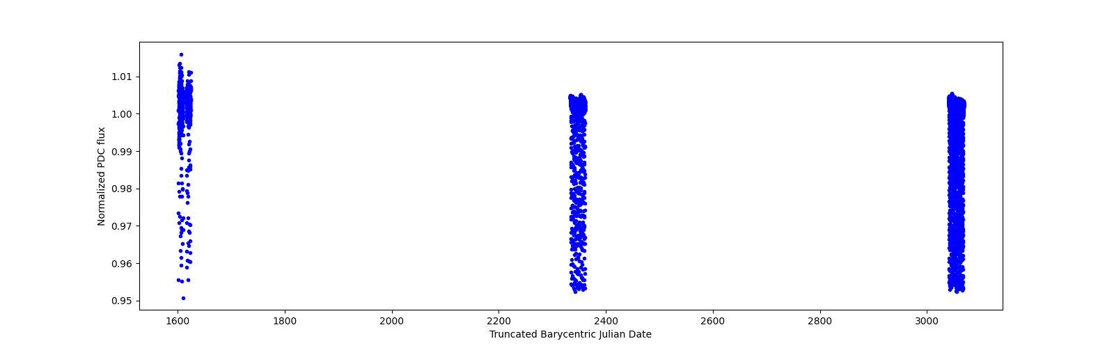 Timeseries plot