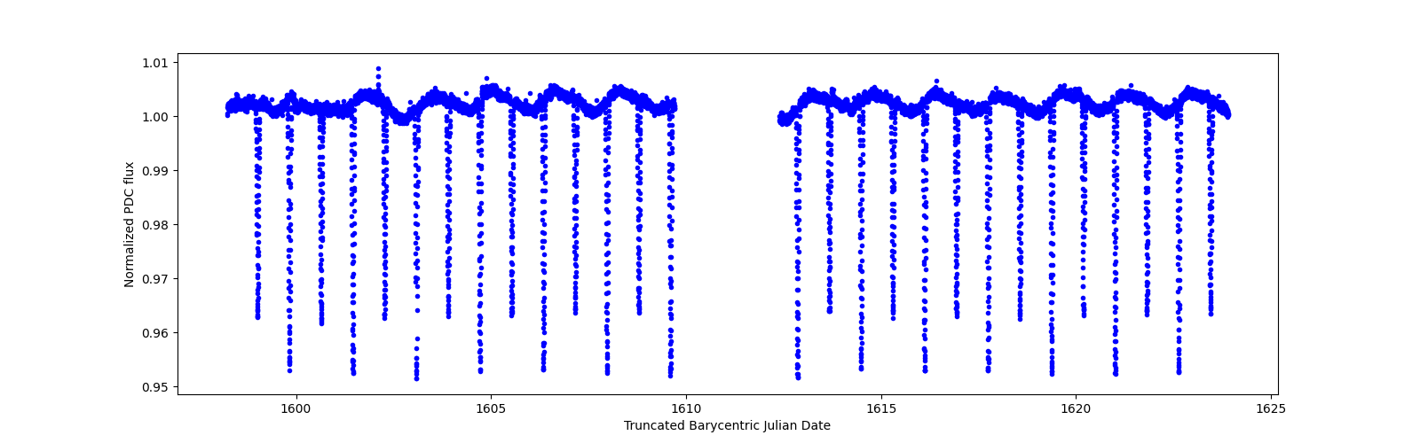 Timeseries plot