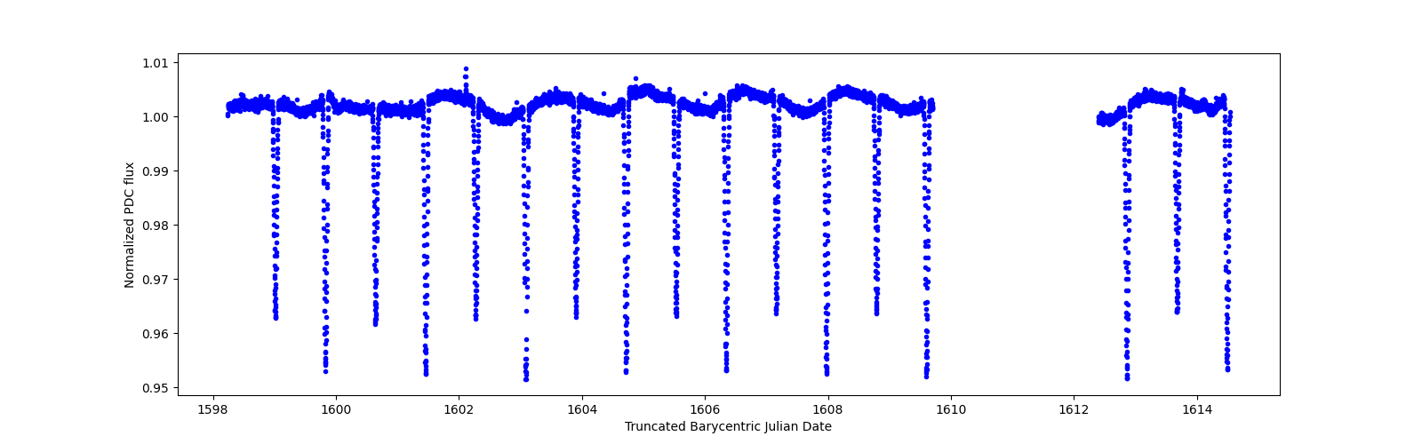 Zoomed-in timeseries plot