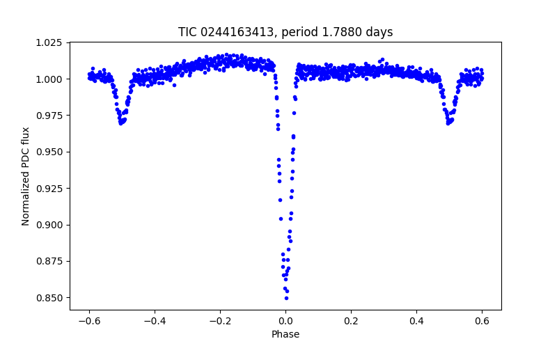 Phase plot