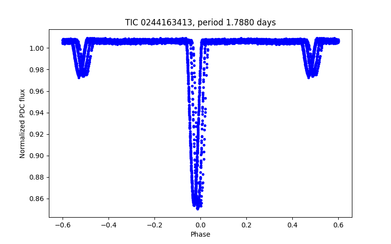 Phase plot