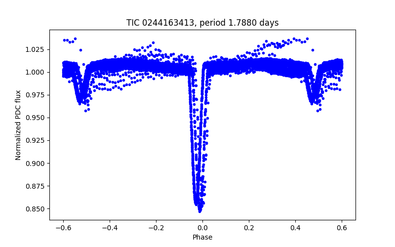 Phase plot