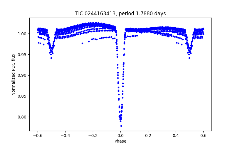 Phase plot