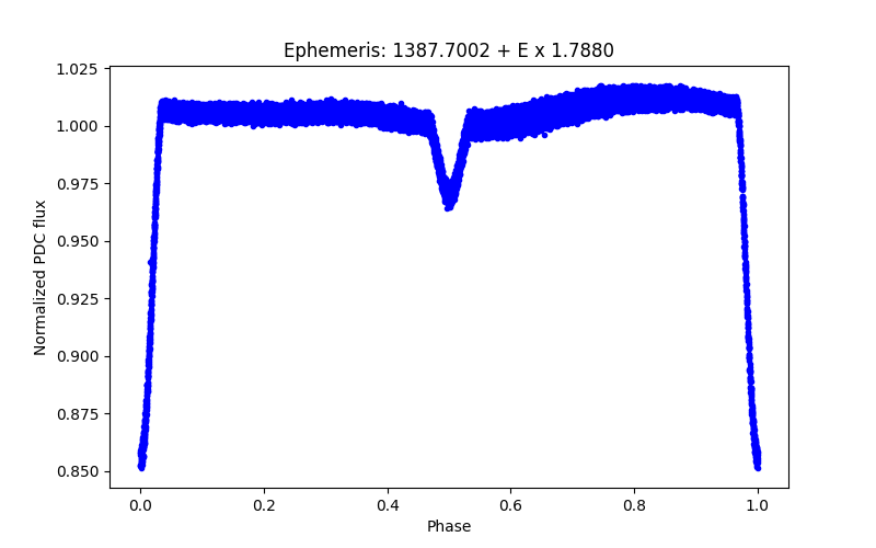 Phase plot