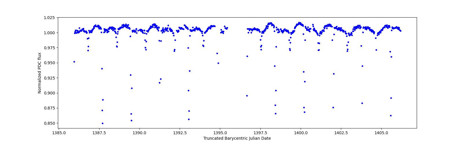 Timeseries plot
