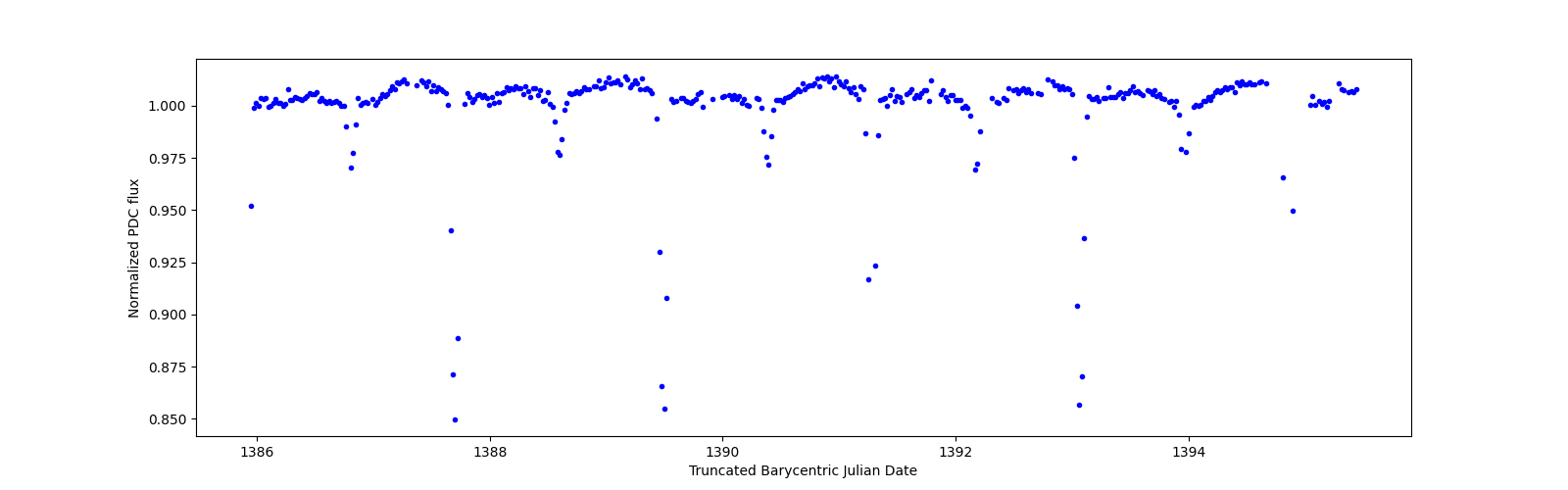 Zoomed-in timeseries plot