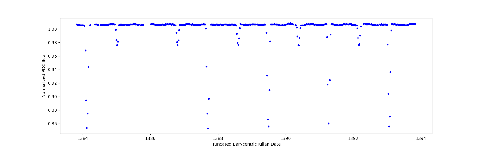 Zoomed-in timeseries plot
