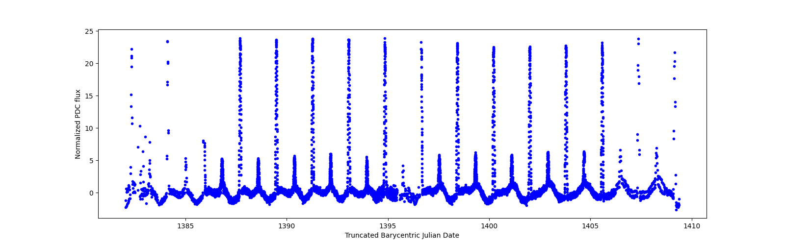 Timeseries plot