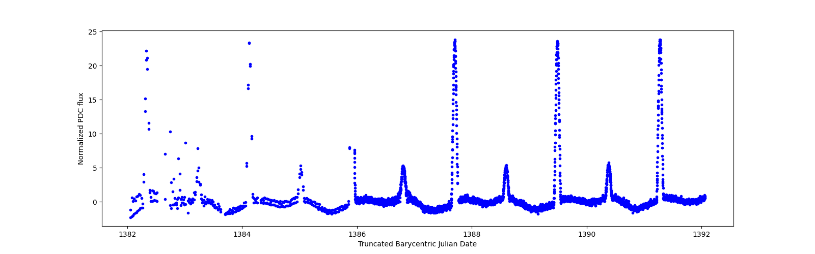 Zoomed-in timeseries plot