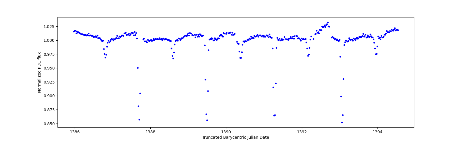 Zoomed-in timeseries plot