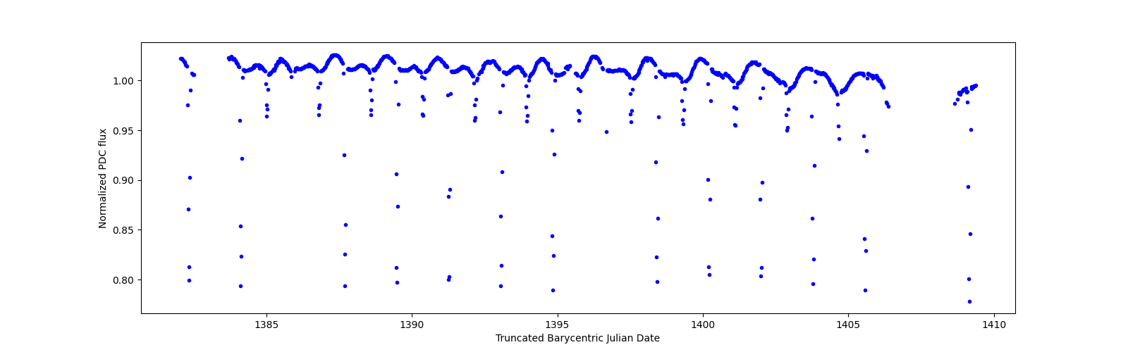 Timeseries plot