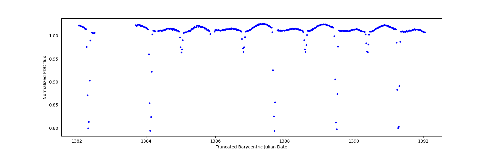 Zoomed-in timeseries plot